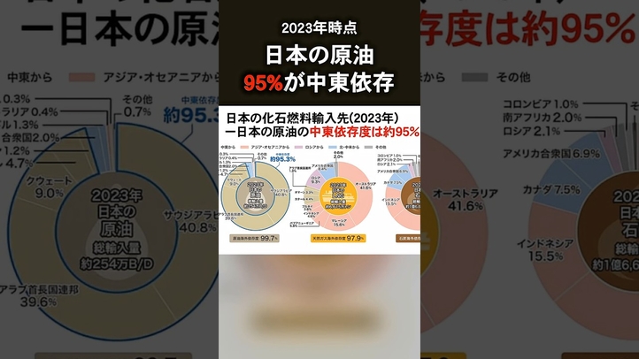 日本の原油95%が中東依存 #イラン戦争 #ガソリン価格 #安全保障